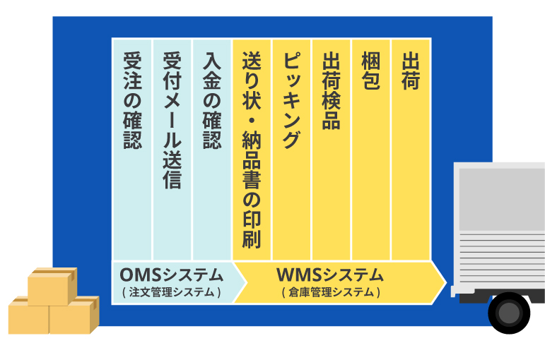WMS（倉庫管理システム）とOMS（注文管理システム）の関係性
