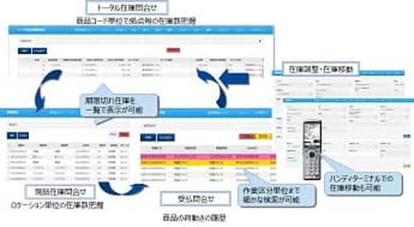 物流センター管理システムの機能
